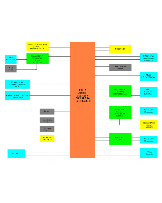 Плата FPGA Xilinx Spartan6 XC6SLX16 з 128Mb DDR3, SD Card, VGA, Ethernet, USB2.0 AD_S6_LX16