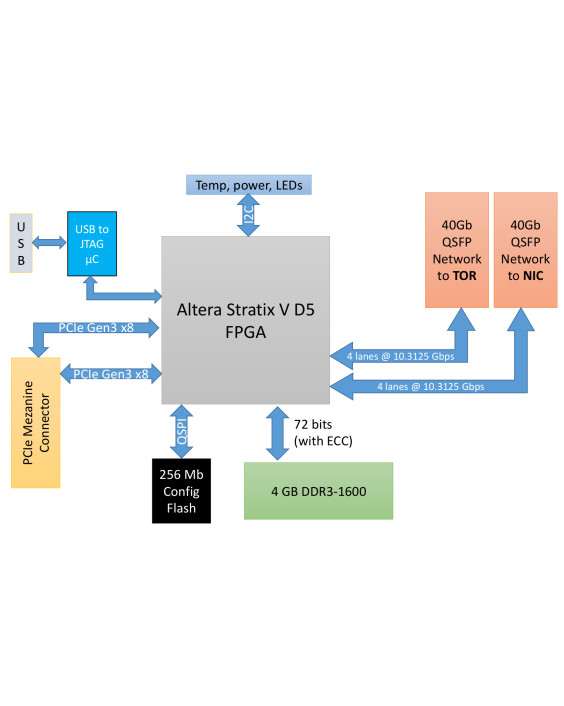 Плата FPGA Altera Stratix V GS HPe Azure X930613-001