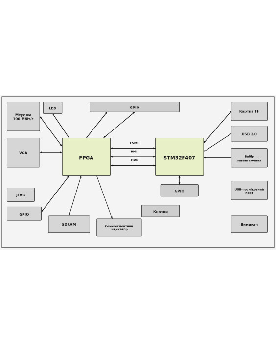 Плата FPGA Altera Cyclone IV EP4CE10+STM32F407 SDRAM ETree F02